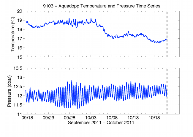 Figure 33. raphs showing time series for temperature and pressure from the Nortek Aquadopp HR profiler mounted 1.08 meters above the bottom.