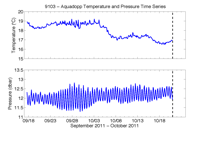 Thumbail
                        image for Figure 33,  Graphs showing time series for temperature and pressure from the Nortek Aquadopp HR profiler mounted 1.08 meters above the bottom.