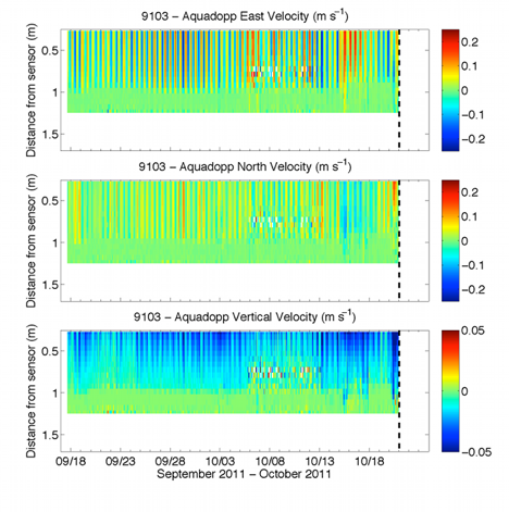 Figure 29. Graphs showing time series profiles of east, north, and vertical velocity from a Nortek Aquadopp HR profiler mounted 1.08 meters above the bottom.
