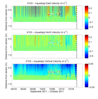 Thumbail
                        image for Figure 29,  Graphs showing time series profiles of east, north, and vertical velocity from a Nortek Aquadopp HR profiler mounted 1.08 meters above the bottom.