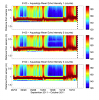 Thumbail
                        image for Figure 30,  Graphs showing echo intensity time series profiles for beams 1, 2, and 3 from a Nortek Aquadopp HR profiler mounted 1.08 meters above the bottom.