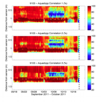Thumbail
                        image for Figure 31,  Graphs showing correlation time series profiles for beams 1, 2, and 3 from the Nortek Aquadopp HR profiler mounted 1.08 meters above the bottom.