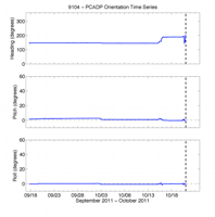 Thumbail
                        image for Figure 37,  Graphs showing time series of heading, pitch, and roll from a SonTek PCADP  mounted 1.03 meters above the bottom.