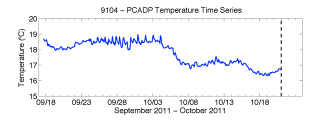 Figure 39. Graph showing time series of temperature from the SonTek PCADP  mounted 1.03 meters above the bottom.