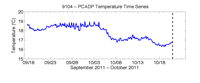 Thumbail
                        image for Figure 39,  Graph showing time series of temperature from the SonTek PCADP  mounted 1.03 meters above the bottom.