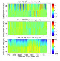 Thumbail
                        image for Figure 34,  Graphs showing time series profiles for east, north, and vertical velocity  from the SonTek PCADP  mounted 1.03 meters above the bottom.