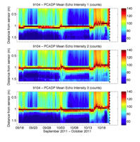 Thumbail
                        image for Figure 35,  Graphs showing echo intensity time series profiles for beams 1, 2, and 3 from the SonTek Hydra PCADP mounted 1.03 meters above the bottom.