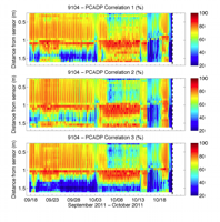 Thumbail
                        image for Figure 36,  Graphs showing correlation time series profiles for beams 1, 2, and 3 from a SonTek PCADP  mounted 1.03 meters above the bottom.