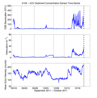 Thumbail
                        image for Figure 42,  Graphs showing time series of optical backscatter, transmissometer attenuation, and ADV mean echo intensity from the OBS mounted 0.23 meters above the bottom, the 5-centimeter transmissometer mounted 1.20 meters above the bottom of the array, and the ADV sample volume 0.24 meters above the bottom.
