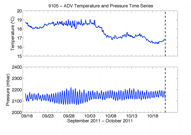 Figure 43. Graphs showing time series of temperature and pressure. Temperature data are from the green ADV mounted 0.42 meters above the bottom and pressure data are from the Paros pressure sensor mounted 1.53 meters above the bottom.