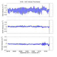 Thumbail
                        image for Figure 40,  Graphs showing times series of east, north, and vertical velocity from the green ADV mounted 0.42 meter above the bottom.