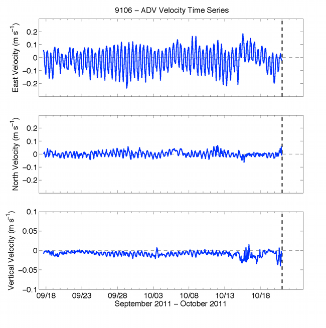 Figure 44. Graphs showing time series profiles of east, north, and vertical velocity from the yellow ADV mounted 0.42 meters above the bottom.