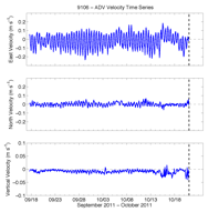 Thumbail
                        image for Figure 44,  Graphs showing time series profiles of east, north, and vertical velocity from the yellow ADV mounted 0.42 meters above the bottom.