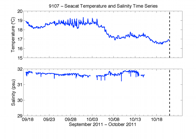 Figure 48. Graphs showing time series of temperature and salinity from a Sea-Bird SEACAT mounted 0.4 meters above the bottom.