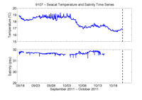 Thumbail
                        image for Figure 48,  Graphs showing time series of temperature and salinity from a Sea-Bird SEACAT mounted 0.4 meters above the bottom.
