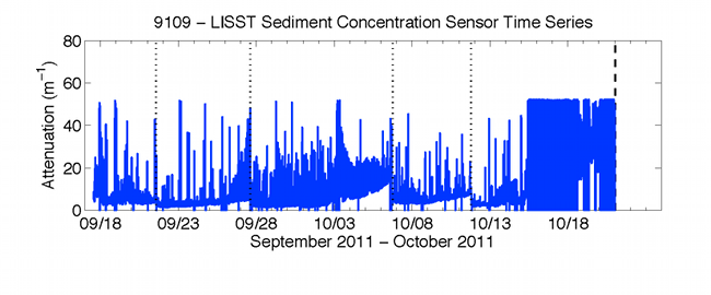 Figure 50. Graph showing time series of attenuation from the LISST-100X mounted on profiling arm.