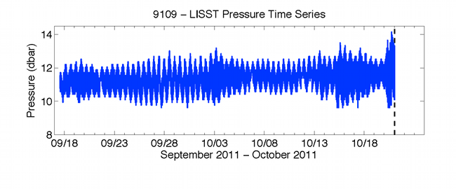 Figure 51. Graph showing time series of pressure from LISST–100X mounted on profiling arm.