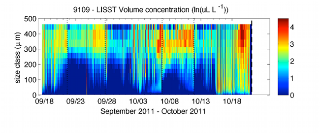 Figure 49. Graph showing time series of volume concentration for 32 size classes from the LISST-100X mounted on profiling arm.