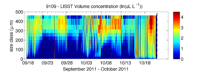 Thumbail
                        image for Figure 49,  Graph showing time series of volume concentration for 32 size classes from the LISST-100X mounted on profiling arm.