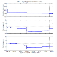 Thumbail
                        image for Figure 60,  Graphs showing  time series of heading, pitch, and roll  from a Nortek Aquadopp profiler mounted on a monopod 0.16 meters above the bottom.