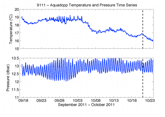 Figure 61. Graphs showing time series of temperature and pressure from a Nortek Aquadopp profiler mounted on a monopod 0.16 meters above the bottom.