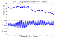 Thumbail
                        image for Figure 61, Graphs showing time series of temperature and pressure from a Nortek Aquadopp profiler mounted on a monopod 0.16 meters above the bottom.