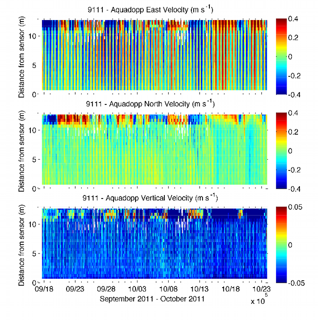 Figure 58. Graphs showing time series profiles of east, north, and vertical velocity from a Nortek Aquadopp profiler mounted on a monopod 0.16 meter above the bottom.