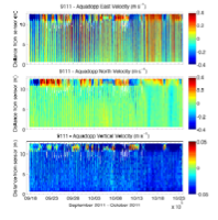 Thumbail
                        image for Figure 58, Graphs showing time series profiles of east, north, and vertical velocity from a Nortek Aquadopp profiler mounted on a monopod 0.16 meter above the bottom.
