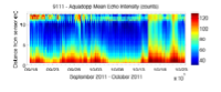 Thumbail
                        image for Figure 59,  Graph showing time series profiles of average echo intensity from a Nortek Aquadopp profiler mounted on a monopod 0.16 meters above the bottom.