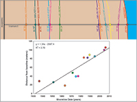 Thumbail image for Figure 3 and link to full-sized figure 3 example of linear regression shoreline change rate calculation using a sample dataset