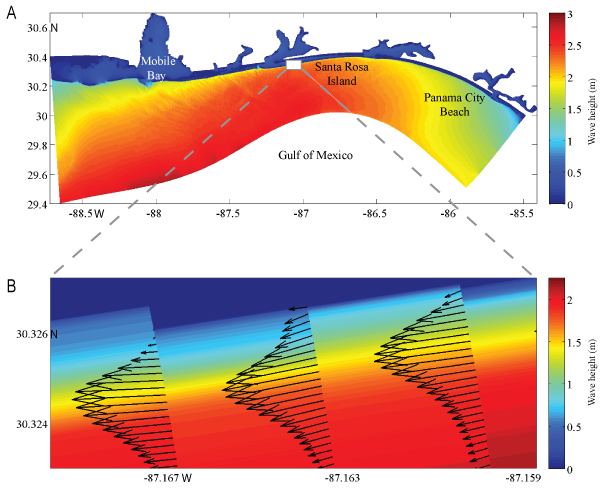 Figure 4. Modeled wave height and alongshore current.