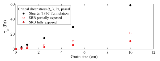 Figure 8, variability of critical shear stress with diameter.