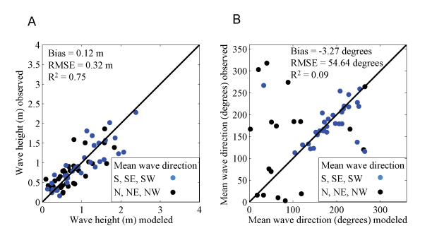 Figure 13, model predictions compared to observations.
