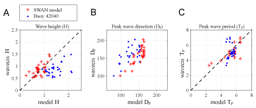 Figure 14, model predictions compared to observations.