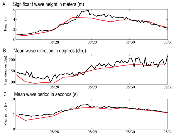 Figure 16, evaluation of model waves for Hurricane Isaac.