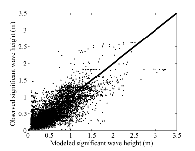 Figure 32, comparison of reconstructed wave time series to observations.