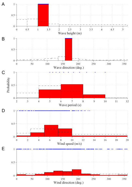 Figure 1-1, wave scenario selection process.