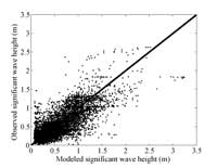 Thumbnail image for Figure 32, comparison of reconstructed wave height to observations.