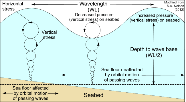 Figure 20. Illustration showing a cross-section of a wave.