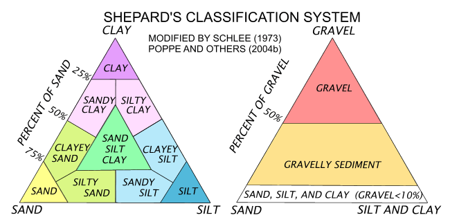 Figure 10. A chart showing grain-size classification.