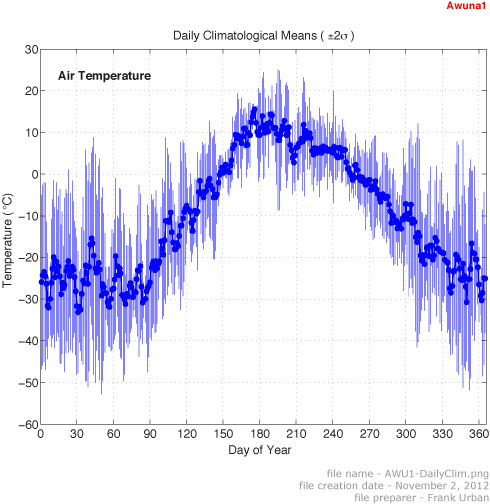 Figure showing mean-daily air temperature