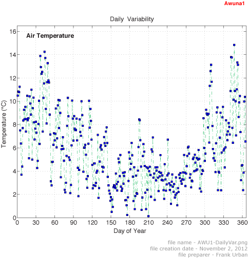Figure showing range of daily variability in air temperature
