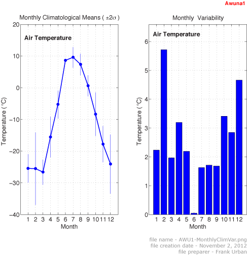 Figure showing mean-monthly air temperature