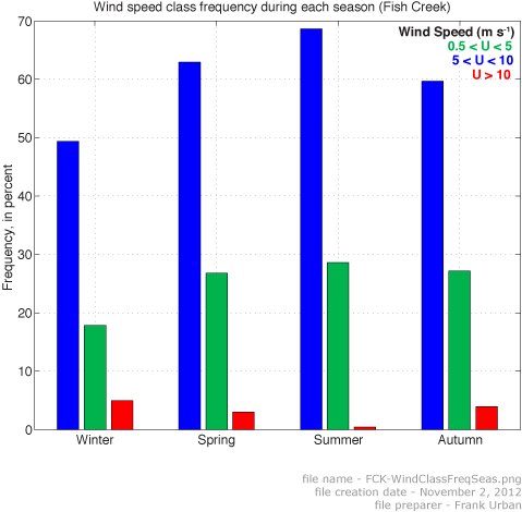 Figure showing seasonal wind speed histogram
