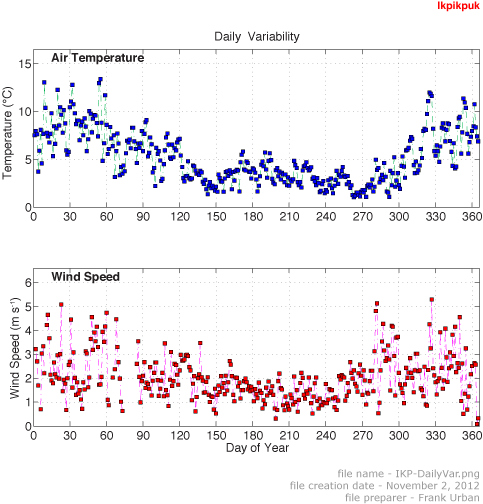 Figure showing range of daily variability in air temperature and wind speed