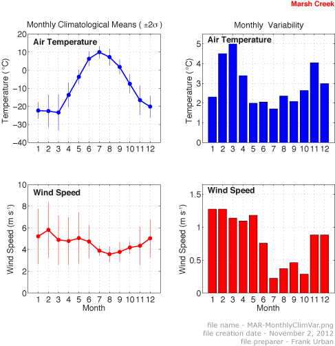 Figure showing mean-monthly air temperature and wind speed