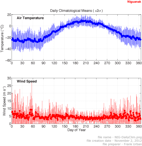 Figure showing mean-daily air temperature and wind speed