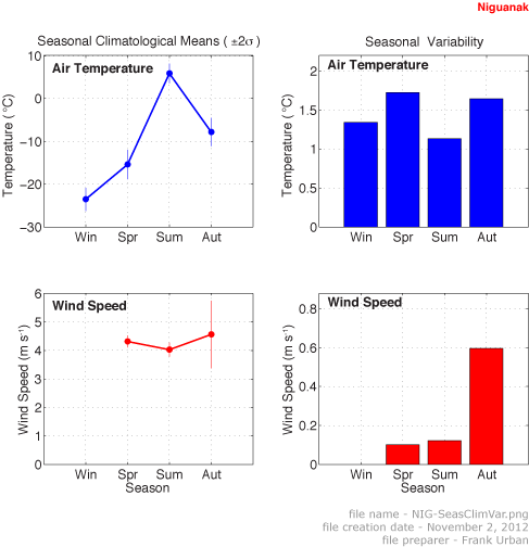 Figure showing mean seasonal air temperature and wind speed