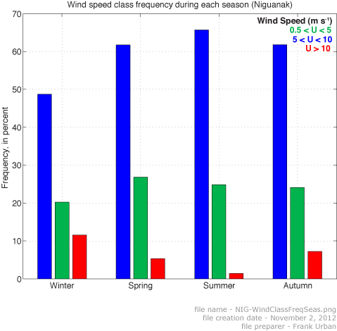 Figure showing seasonal wind speed histogram