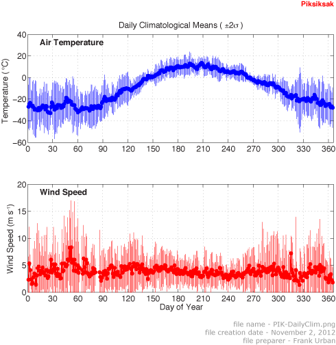 Figure showing mean-daily air temperature and wind speed